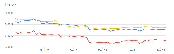 Current Rates, Market Conditions and Projections for the Future